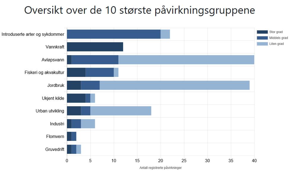 4. Påvirkninger i vannområdet 4.1 Hva påvirker vannforekomstene i vannområdet vårt?