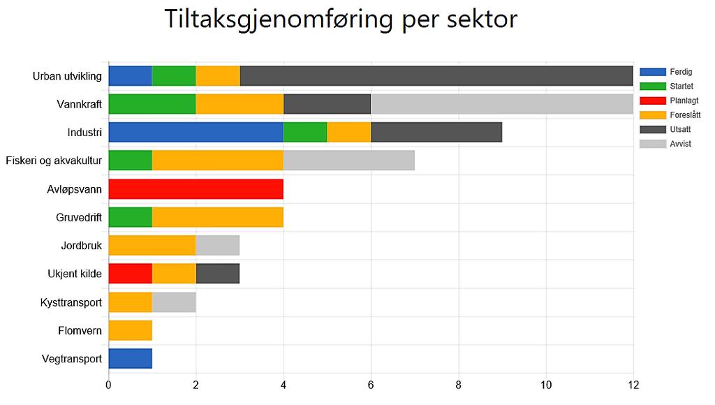 Figur 6: Tiltak fordelt mellom grunnleggende og supplerende tiltak i vannområde Alta, Kautokeino, Loppa og Stjernøya, basert på regional vannforvaltningsplan for årene 2016-2021. Kilde: Vann-nett 19.