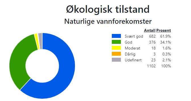 3. Miljøtilstanden i vannområdet hvordan står det til med vannet vårt? 3.