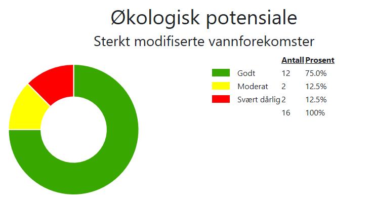 tilstandsvurdering av laks (elvene) og av klorofyllmålingen (fjorden). 3.