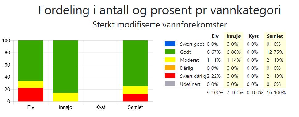 Fordeling av miljøtilstand i sterkt modifiserte vannforekomster per vannkategori (elv, innsjø og kyst) etter antall, areal og lengde er vist i figur 2c og 2d.