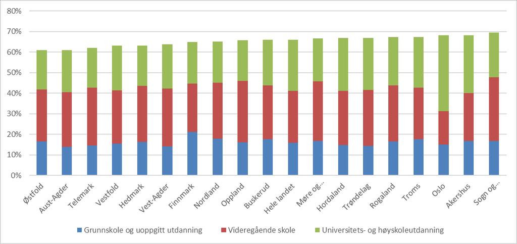 Sysselsetting (15-74 år) etter bostedsfylke og høyeste fullførte utdanning Hele landet: 16% har