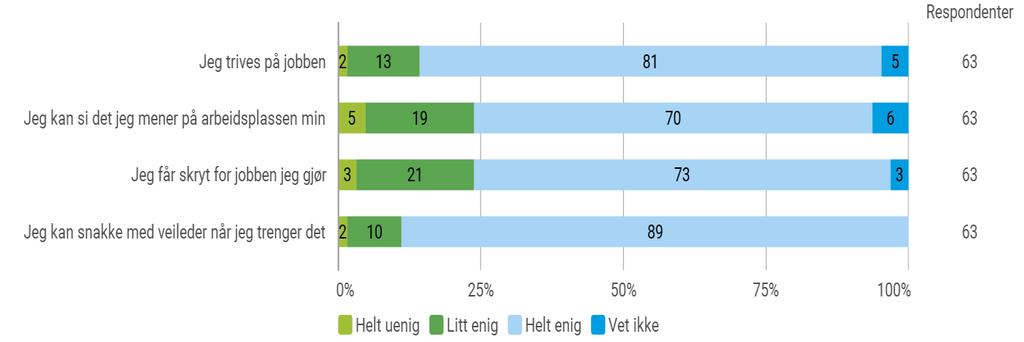 lærekandidater besvart undersøkelsen.