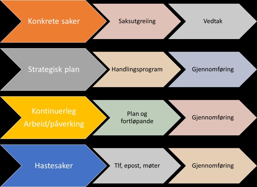 - Det ble gitt uttrykk for frustrasjon ift for lite informasjon/rapportering til politikerne i kommunestyremøtene. - Hvordan finne gode måter å informere politikerne?