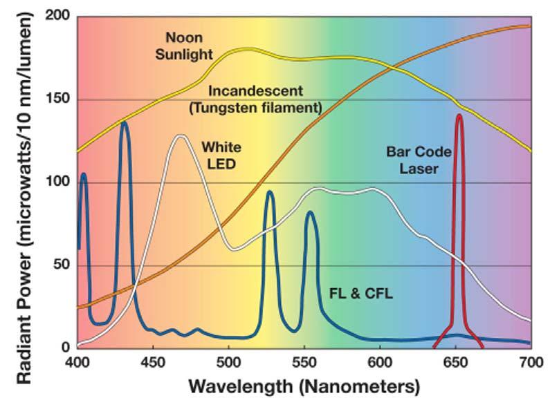 2.1.2 Spekter fra ulike lyskilder I dag går man mer og mer bort fra bruk av glødelamper som f.eks. hallogen pærer og over til LED.