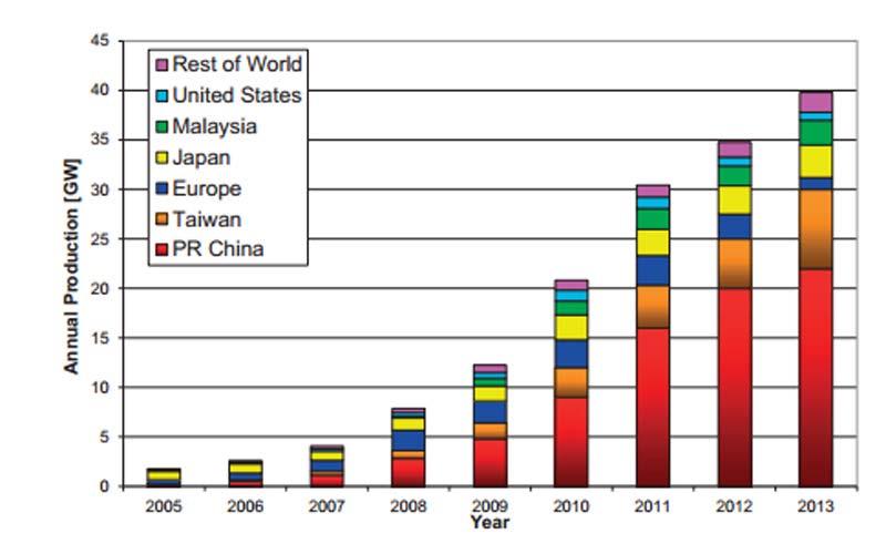 En stor del av produksjonen av solceller skjer i Kina, også det norske firmaet REC måtte flytte produksjonen til Kina. Figuren under viser hvordan produksjonen i Kina har skutt i været. Figur 2.