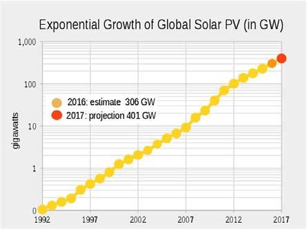 Figur 2.2 viser prisutvikling for solceller fra 1977 til 2015. Vi ser at prisen gjør et hopp nedover etter at Kina kommer på banen i 2010 2012. Figur 2.