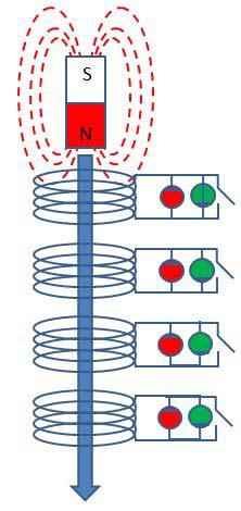 Figur 5.7 viser ledningssløyfa. Når vi slipper en magneten gjennom sløyfa, vil elektronene bevege seg slik at de forsøker å hindere at magneten kommer inn i sløyfa.