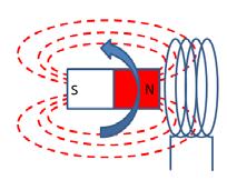 9, vil de frie elektronene i ledningen settes i bevegelse idet magnetfeltet trenger inn i spolen.