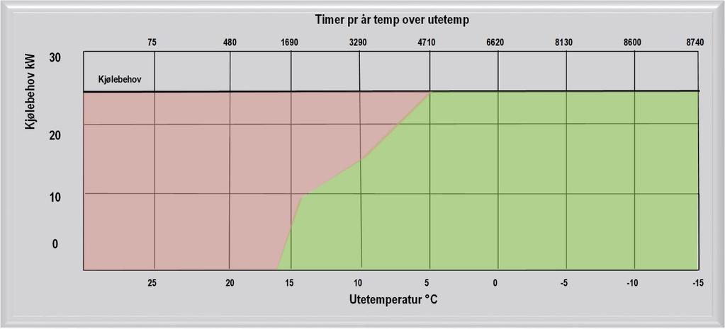 Ved rundt 17 C ute så begynner vi å få kaldt nok vann 28/22 C, men effekten er liten.