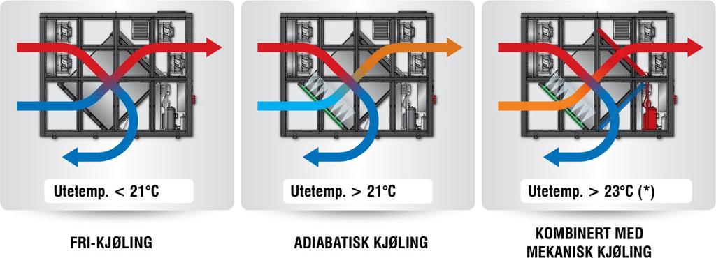 Luften strømmer deretter gjennom kryssflytvarmeveksleren ved en temperatur nær den våte kule temperaturen.