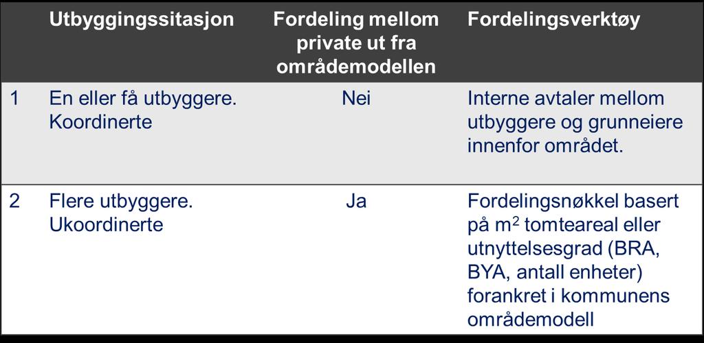 Fordelingsverktøy