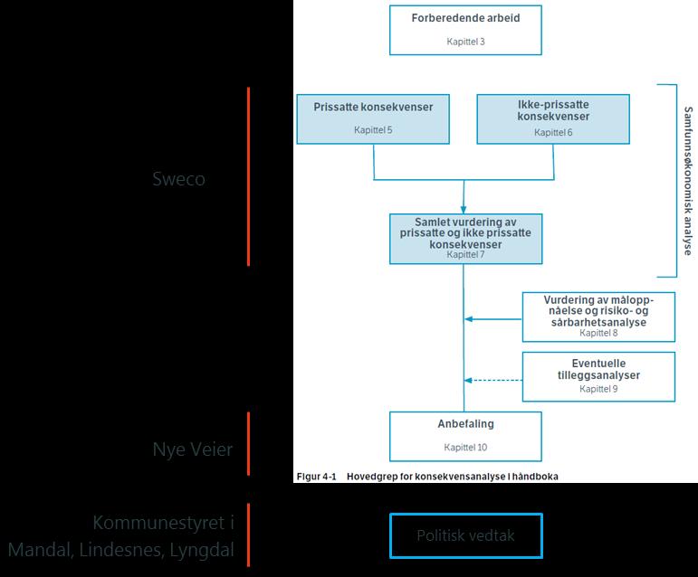 2.3 Metode for tilleggsanalyse 2.3.1 Overordnet metodiske prinsipp Utredningene gjennomføres med utgangspunkt i metode beskrevet i Statens vegvesens håndbok V712 Konsekvensanalyser.