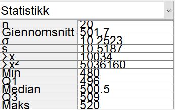 Hvis vi måler hvor mye vann det er i de 20 flaskene fra maskin B, vil det være mindre spredning i resultatene enn det var i de 20 flaskene fra maskin A.