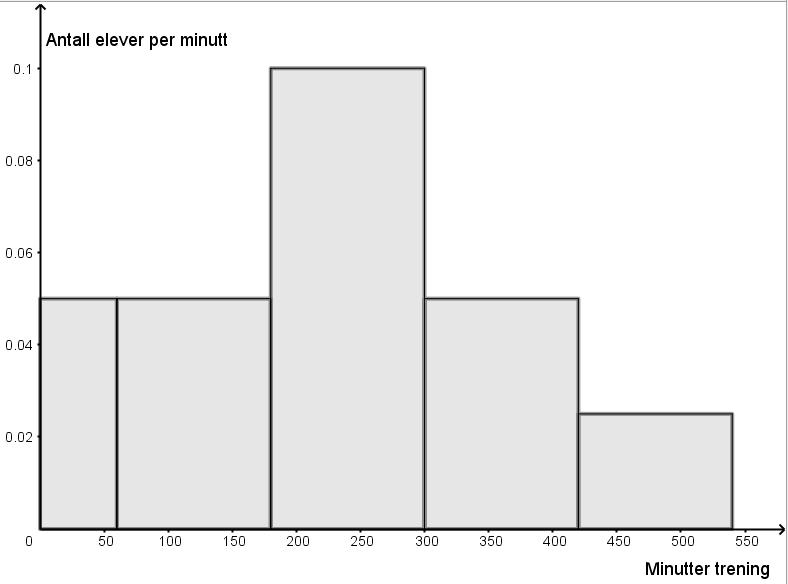 Det er ulik klasseredde. Da skal arealene av rektanglene i histogrammer svare til frekvensene. frekvens Da finner vi høyden av rektanglene slik: høyde =.