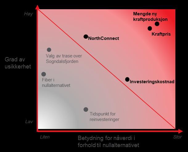 5 Usikkerhetsanalyse Det er betydelig usikkerhet knyttet til flere sentrale forutsetninger i alternativanalysen.