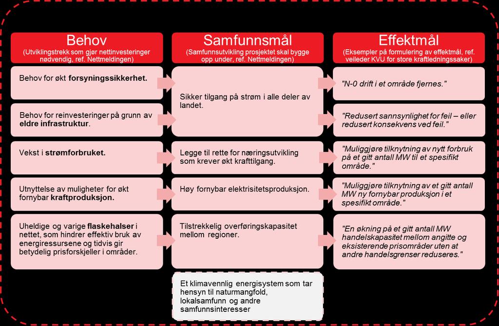 Figur 2214: Sammenhengen mellom ulike behov, samfunnsmål og effektmål.