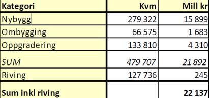 Tabell 8 Investeringskostnader Scenario 1-3 Scenario 1 Scenario 2 Scenario 3 Scenario 3 beskrives som mest realistisk med relativt høy detaljeringsgrad, men det pekes på en rekke usikkerheter ved