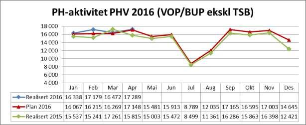 5.4 DRG-aktivitet HMN har gjennom budsjett og styringsdokument for 2016 lagt opp til en sørge for"- aktivitet for HNT litt over nivået for aktiviteten i 2015.