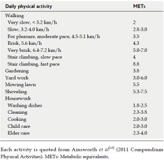 Hvordan måles fysisk aktivitet 1 MET (metabolsk ekvivalent) = 3.5 ml O 2 /kg Nurses health study 121.