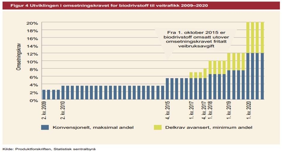 PRIVATBILMARKEDET Muligheter: Biodrivstoffomsetningen drevet av offentlige salgskrav Avgiftslette for å unngå prisstigning Fritak for CO2 skatt (1,16 1,33) Men veiskatt inntil salgskrav (3,75 5,17)