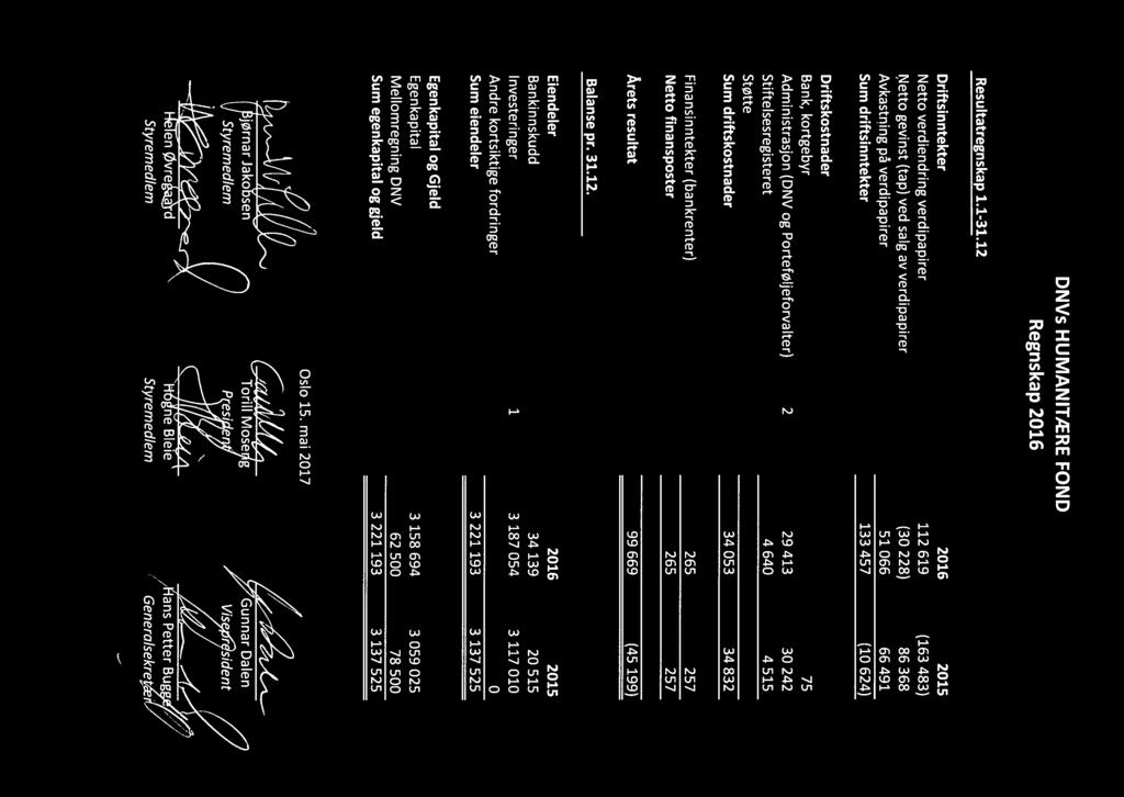 624) Drftskostnader Bank, kortgebyr Admnstrasjon (DNV og Porteføljeforvalter) Stftelsesregsteret Støtte Sum drftskostnader Fnansnntekter (bankrenter) Netto fnansposter Årets resultat 2 75 29413 30242