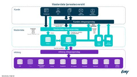 SMART data-ajourhold gjør dine Masterdata tilgjengelig For forbrukeren: Enklere tilgang til relevante tjenester Innsyn i egne data Data behandles ihht GDPR For virksomheten: Sikker tilgangskontroll