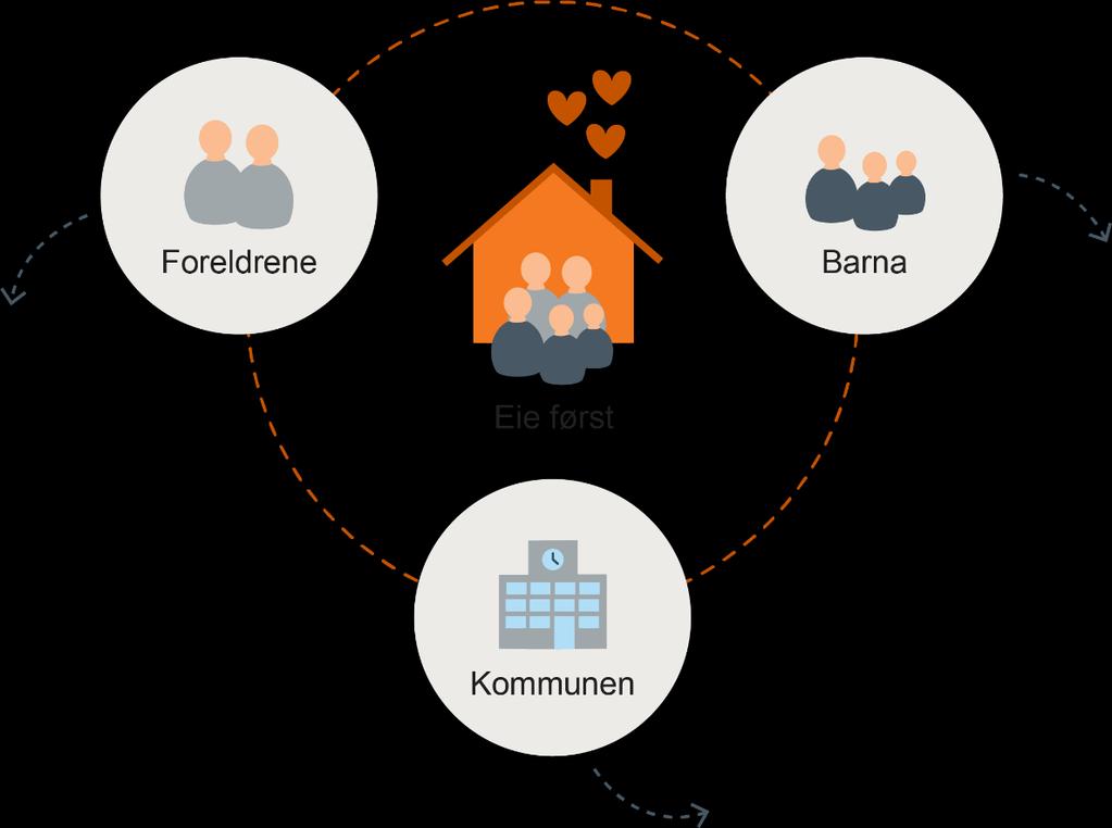 Hvorfor skal også barnefamilier som trenger økonomisk støtte og oppfølging eie? Terskelen for å bli selvhjulpen senkes.