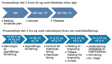 Prosesslinjen i plan- og byggelovssaker Saker som krever vedtak etter eierseksjonsloven Det kreves vedtak om