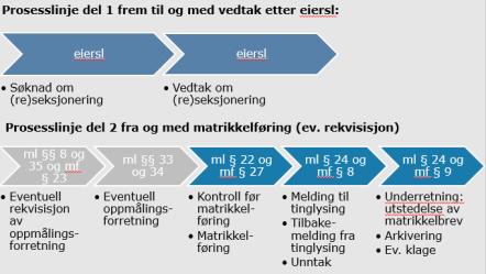 eierseksjonssameie (reseksjonering) For utearealer som skal tilhøre en seksjon er det krav om oppmålingsforretning i