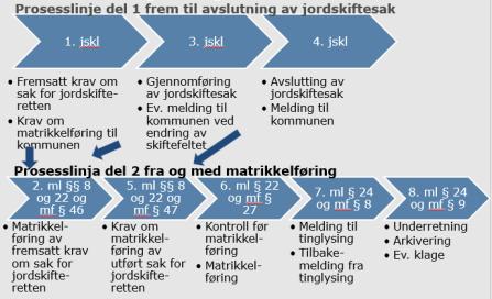 Saker som behandles av jordskifteretten Kommunen skal motta to ulike krav om matrikkelføring fra jordskifteretten: Fremsatt krav om sak for jordskifteretten ( jordskifte krevd ) Fullført sak for