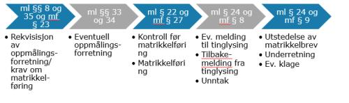 Saker som kun gjennomføres etter matrikkelloven Sammenslåing jf. matrikkelloven 18 Grensejustering jf. matrikkelloven 16 Registrering av uregistrert jordsameie jf.