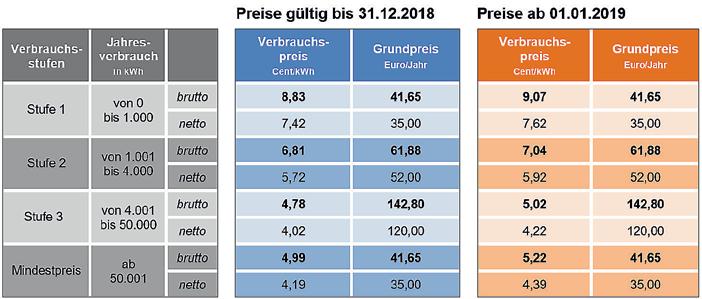 Amtsblatt Ettlingen 15.11.2018 Nr. 46 21 Gaspreisänderung zum 1.