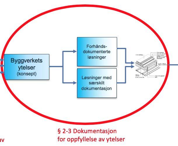 2-3. Dokumentasjon for oppfyllelse av ytelser.