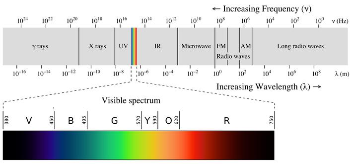 Figur 2. Illustrasjon av reflektert, absorbert og transmittert lys (Lise Gulliksen Schüller). Spektroskopi baserer seg på atomenes evne til å absorbere og reflektere strålingen den utsettes for.