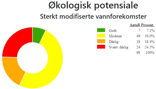 Figur 5: Oversikt over økologisk potensial i sterkt modifiserte vassførekomstar i vassområde Nordfjord. Kjelde: Vann-Nett 25.01.2019.
