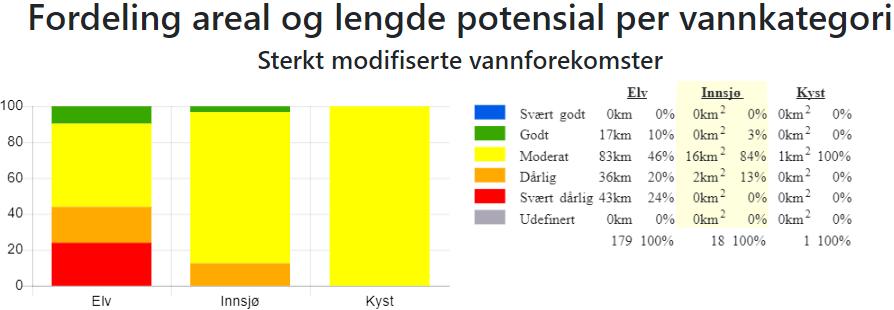 Figur 7: Fordeling areal og lengde sterkt modifiserte vassførekomstar i vassområde Nordfjord. Kjelde: Vann-Nett 23.01.2019. 3.