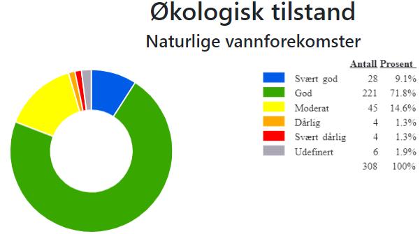Figur 1: Oversikt over den økologiske tilstanden i overflatevatn i Nordfjord vassområde. Kjelde: Vann- Nett 21.01.2019.