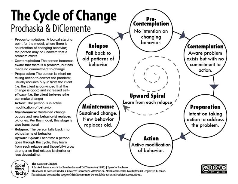 In search of how people change: