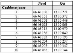 1.1. Utstyr: Prøveinnsamler Prøvene ble tatt ved bruk av en Van Veen grabb med et volum på 250 cm 2, og sedimentet ble skylt over en 1mm sikt.