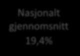 2018: 19,4 % Nasjonalt gjennomsnitt 19,4% Aust-Agder 2018: 20,6% Vest Agder 2018: 21,1%