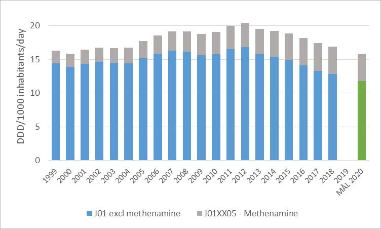 Mål totalbruk av antibiotika: redusere med 30 % fra 2012 2020 2012: 16,9 DDD/1000 innbygger/døgn, 2018: 12,8 DDD/1000 innbygger/døgn Mål 2020: