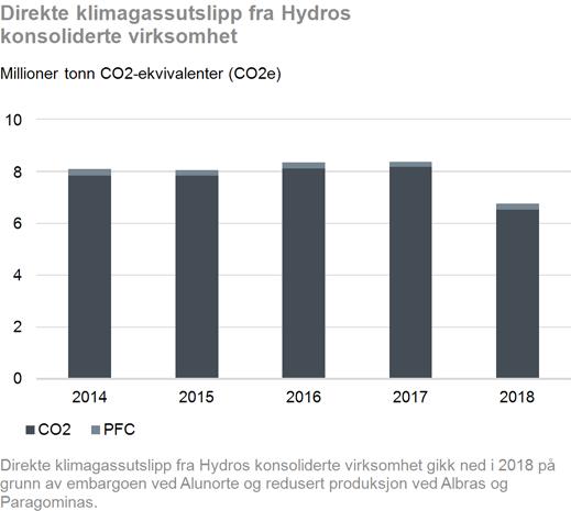 Hydro Årsberetning og årsregnskap 2018 Styrets årsberetning 23 Hydros klimastrategi er en integrert del av selskapets overordnede forretningsstrategi, og tar sikte på å skape forbedringer og