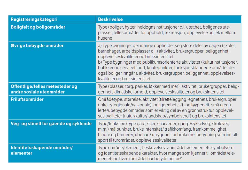 13 av 46 3.2.2 Registreringskategorier og inndeling i delområder For temaet nærmiljø og friluftsliv benyttes følgende registreringskategorier: Figur 3. Registreringskategorier [1].