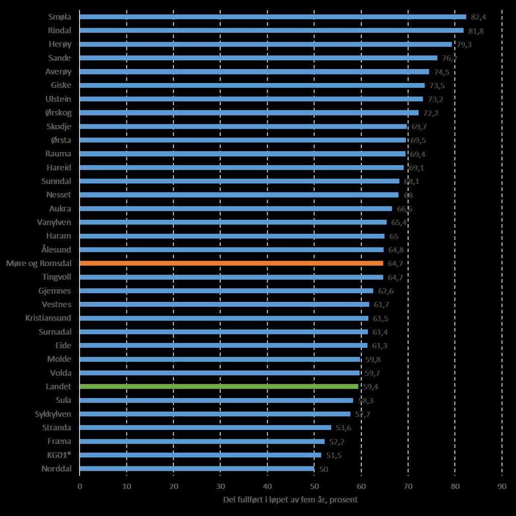 Vidaregåande utdanning Gjennomføring i vidaregåande etter heimkommune, 2011-kullet