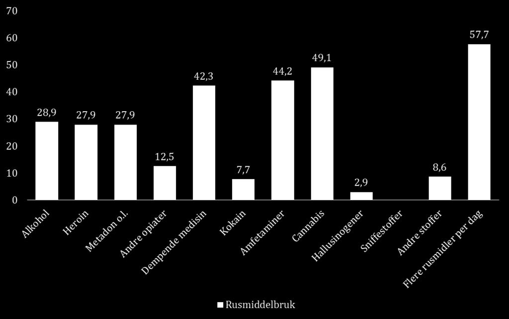 Figur 5: Tidligere bruk av rusmidler (1-3 ganger i uken/daglig i %) Ansatte og kompetanse I 2017 hadde Tyrilistiftelsen 200,1 årsverk, noe som er en liten oppgang fra året før.