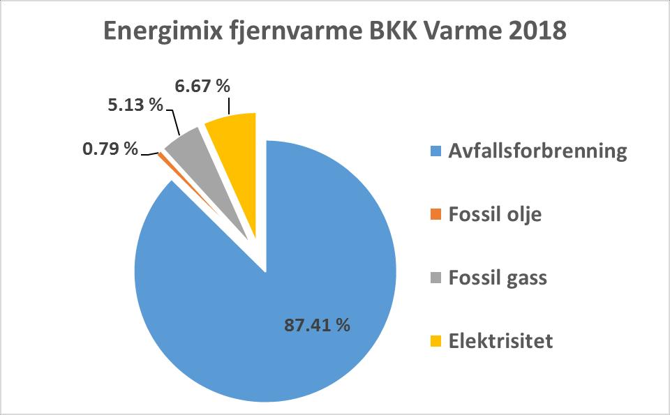 Figur 1 Energimiks fjernvarme BKK 2018 CO 2 -utslipp CO 2 -utslipp fra fjernvarme fra BKK Varme i 2018 er gjengitt i Tabell 6.