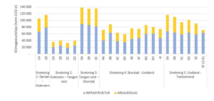 Konsekvensutredning- sammenstilling av samfunnsøkonomisk analyse E18 Dørdal - Grimstad Figur 12 Dørdal-Tvedestrand.