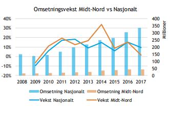 REGIONAL ANALYSE AV ØKONOMISK UTVIKLING OMSETNINGSVEKST I MIDT-NORD VS NASJONALT I Midt-Nord er det totalt 272 selskaper inkludert i analysen.