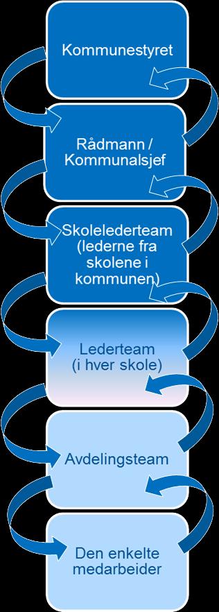 Skape læringssløyfer i en skolesektor hvor alt henger sammen i et systemisk perspektiv: